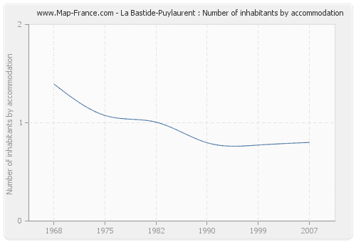 La Bastide-Puylaurent : Number of inhabitants by accommodation